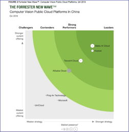 大脑AI技术加持 Forrester评定智能云在计算机视觉领域的领先地位